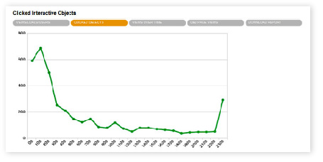 Graph with the clicked interactive objects