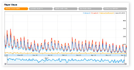 Graph with the number of times that the video player has been loaded, views and the number of users