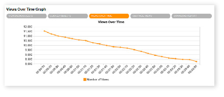 Graph that tracks how people are watching your video